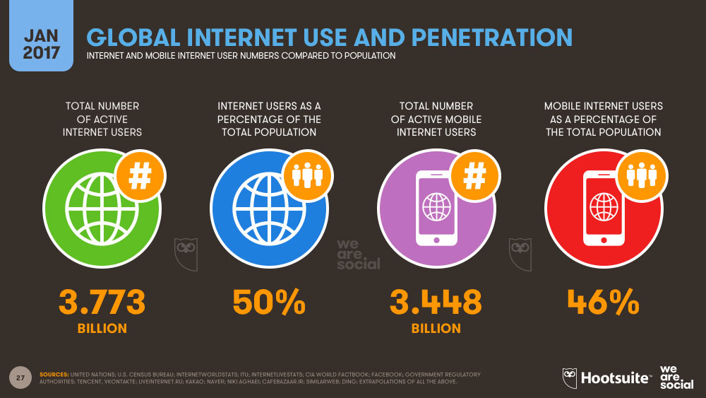 user-internet-2017-we are social
