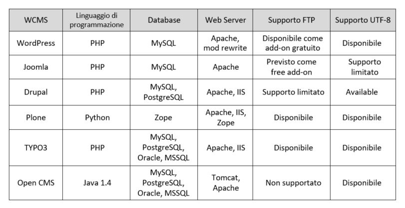 Comparazione tra differenti Web CMS Open Source